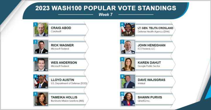 2023 Wash100 Class Ranking Retains Top 4 as ‘Popular Vote’ Week 8 Kicks Off