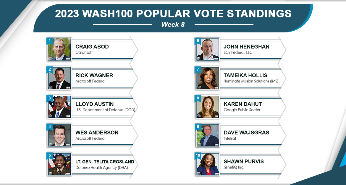Surprising Takeaways From 2023 Wash100 Popular Vote Contest—Could Defense Secretary or DHA Director Go All the Way?