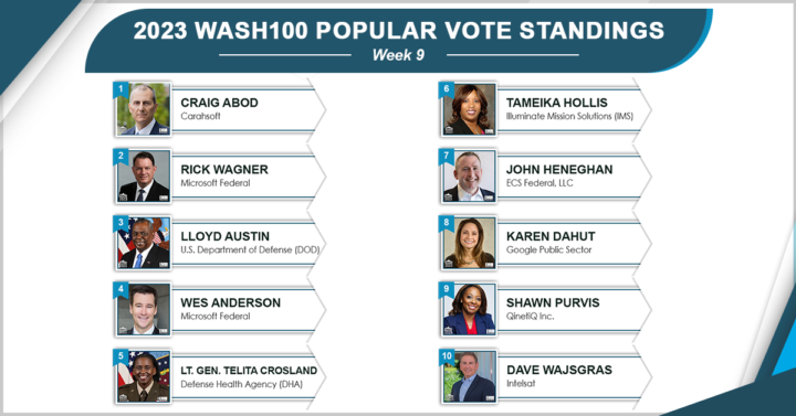 Top 10 Shakes Up & SAIC Enters Top 20 With a Splash in 2023 Wash100 Popular Vote Contest