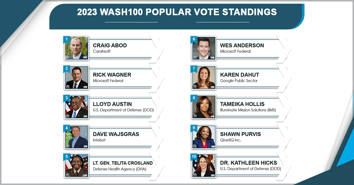 Penultimate Week of Wash100 Popular Vote Kicks Off With Intelsat CEO Dave Wajsgras Back in Top 10